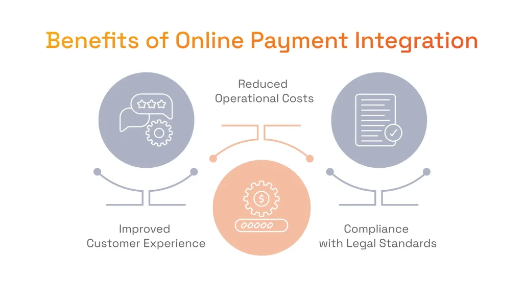 Presence of a Payment Gateway on a Website and Its Impact